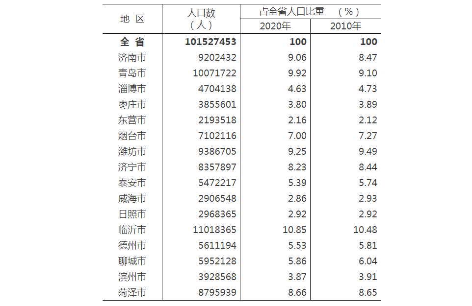 山东省第七次全国人口普查公报