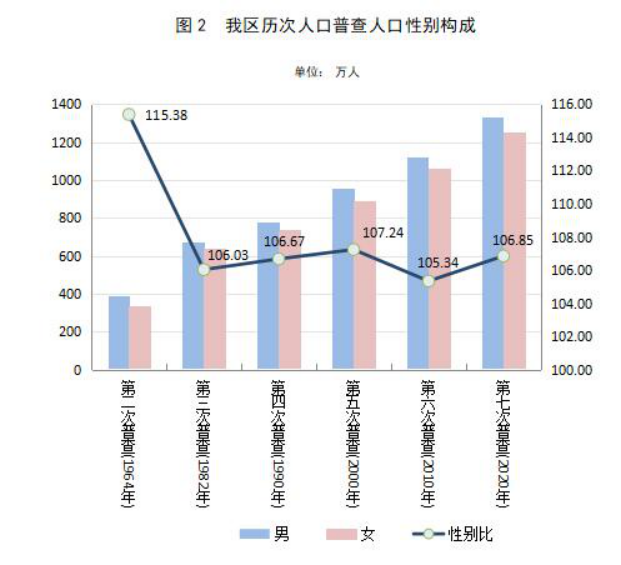 新疆维吾尔自治区第七次全国人口普查主要数据