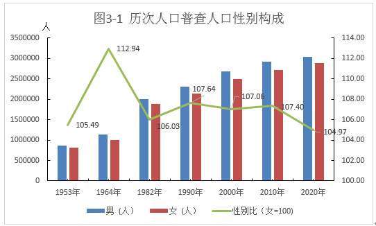 青海省第七次全国人口普查公报